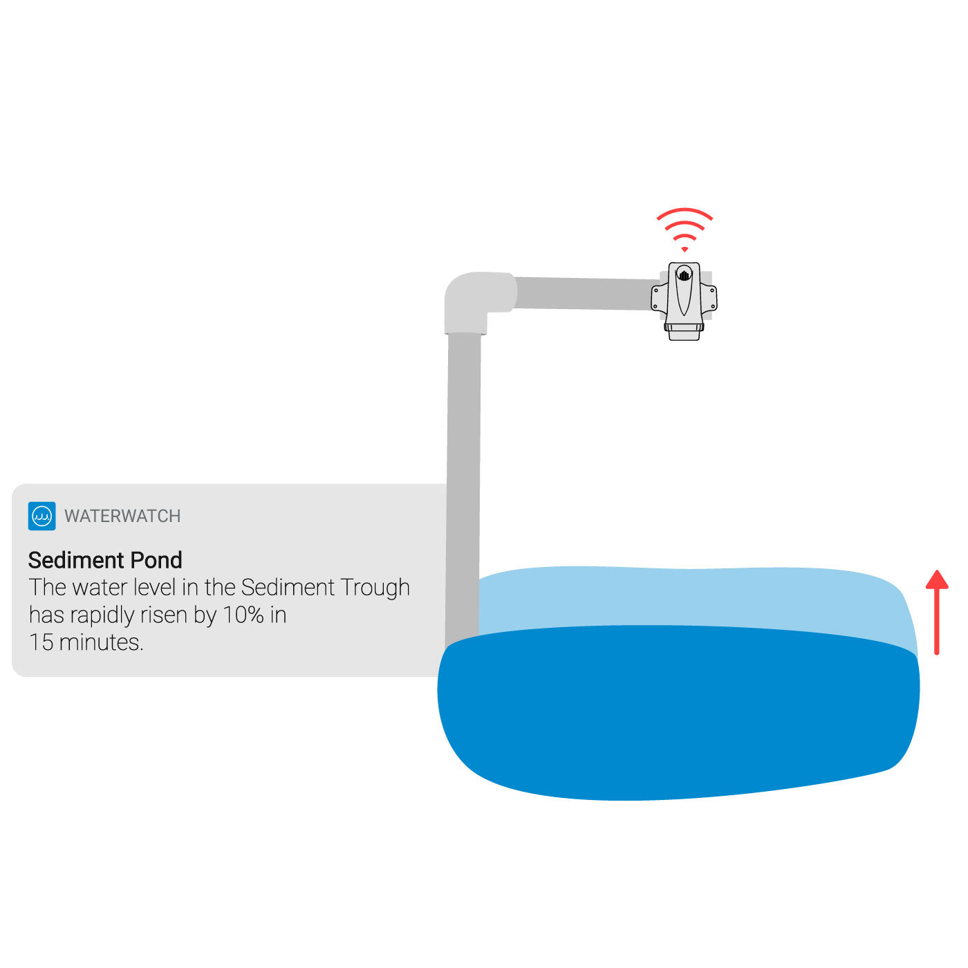 Get immediate notifications when the water level drops