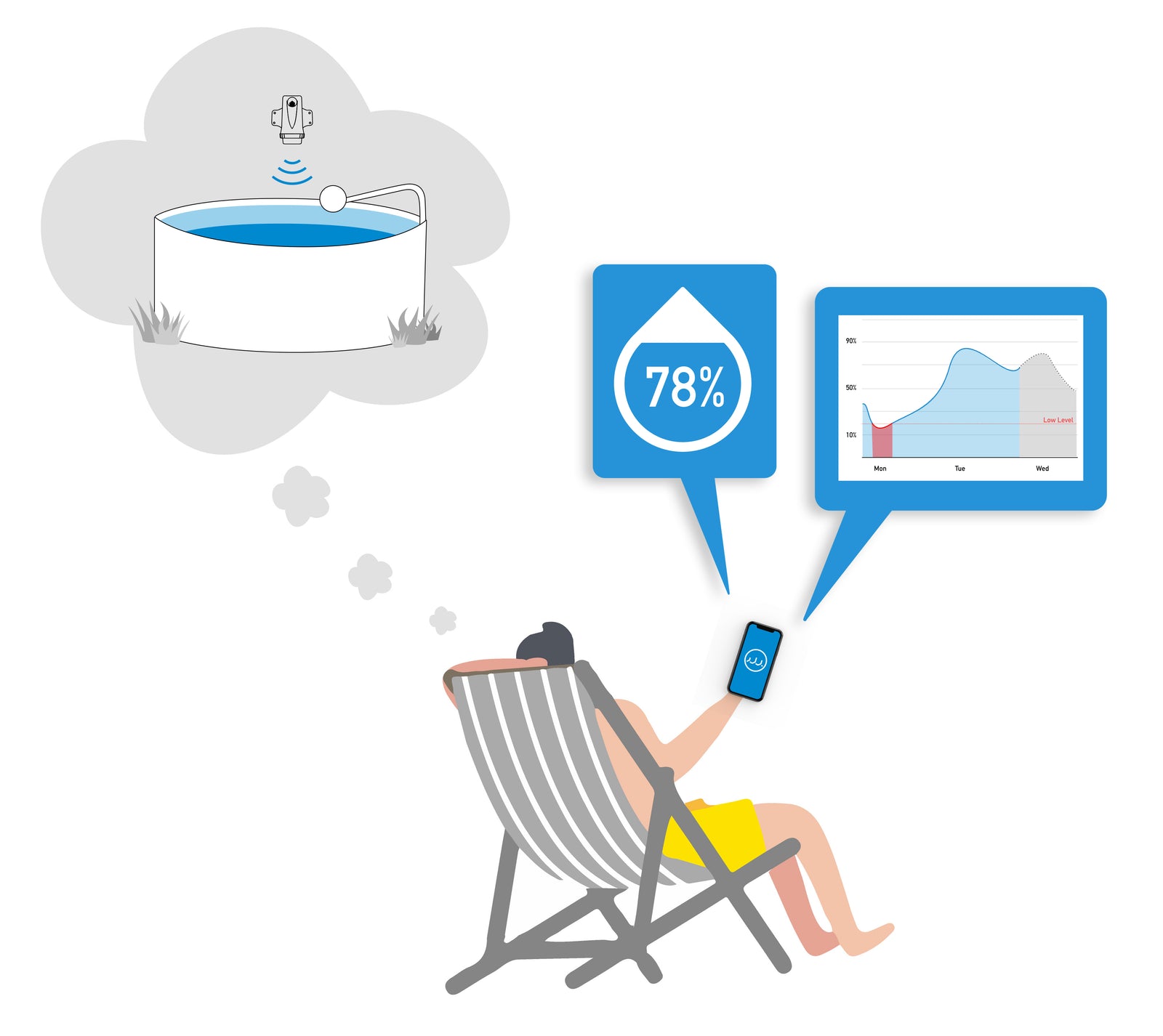 Check your farm water levels while sitting on the beach