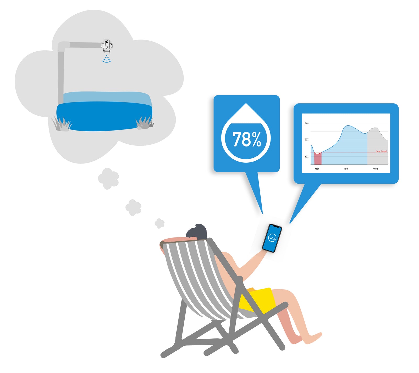 Check the water levels while sitting on the beach