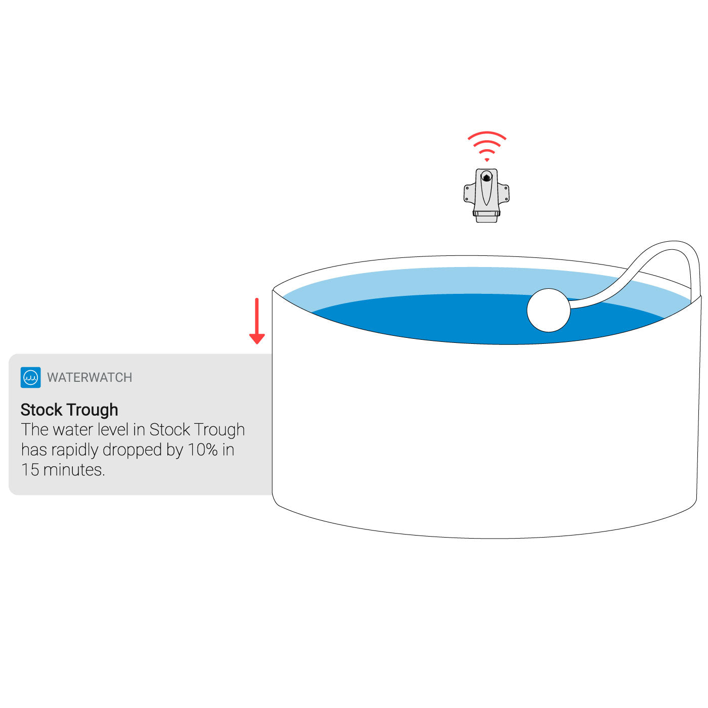 Be notified immediately when water levels drop